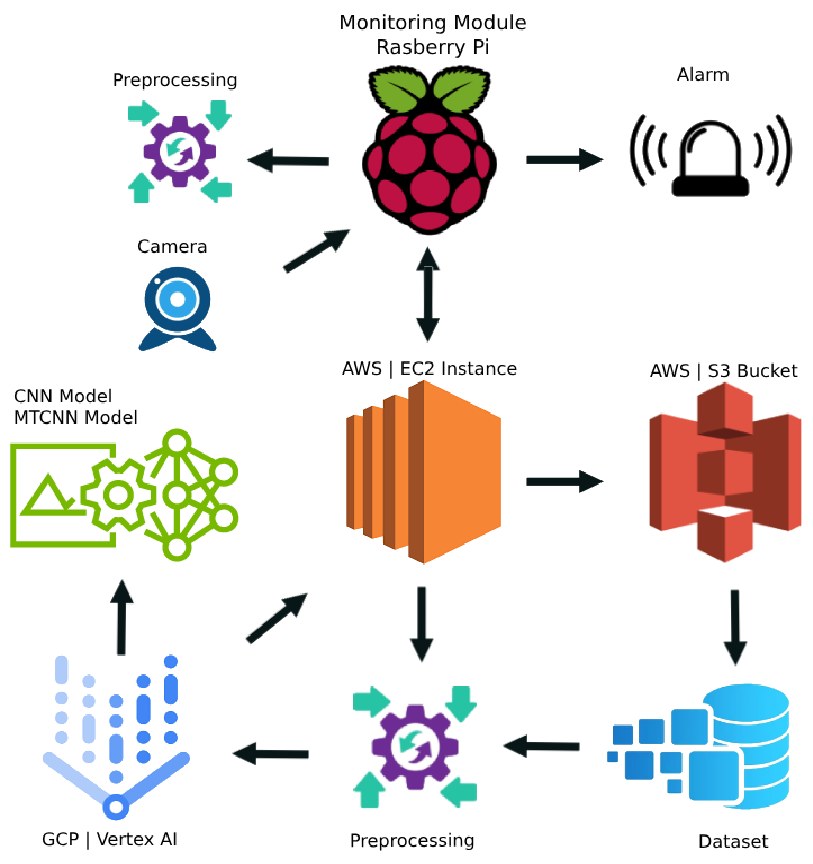 IoT Security Framework